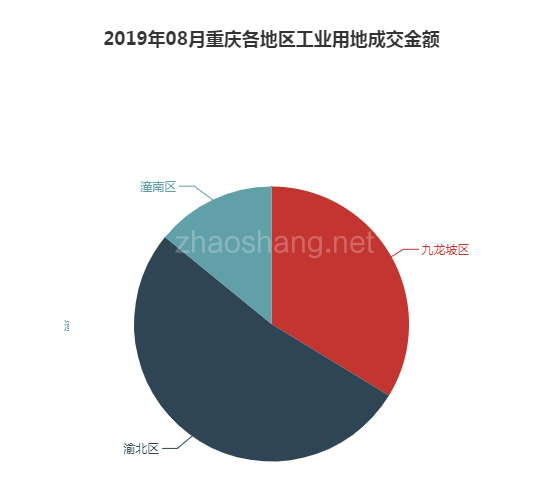 2019年08月重庆工业用地市场交易分析报告 