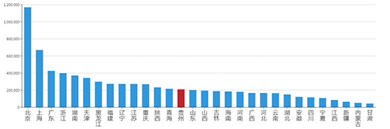 2019年07月贵州工业用地市场交易分析报告 