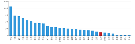 2019年07月贵州工业用地市场交易分析报告 