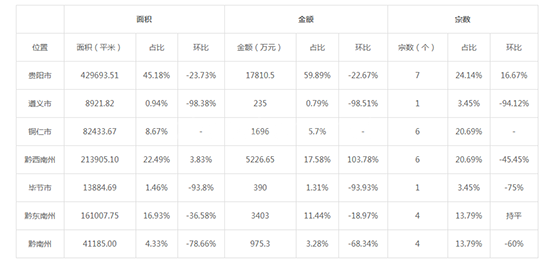 2019年07月贵州工业用地市场交易分析报告 