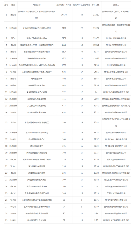 2019年07月贵州工业用地市场交易分析报告 