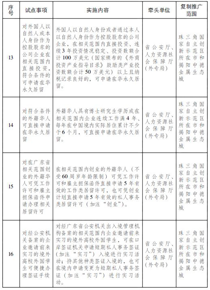 关于复制推广中国(广东)自由贸易试验区第四批改革创新经验的通知 关于复制推广中国(广东)自由贸易试验区第四批改革创新经验的通知