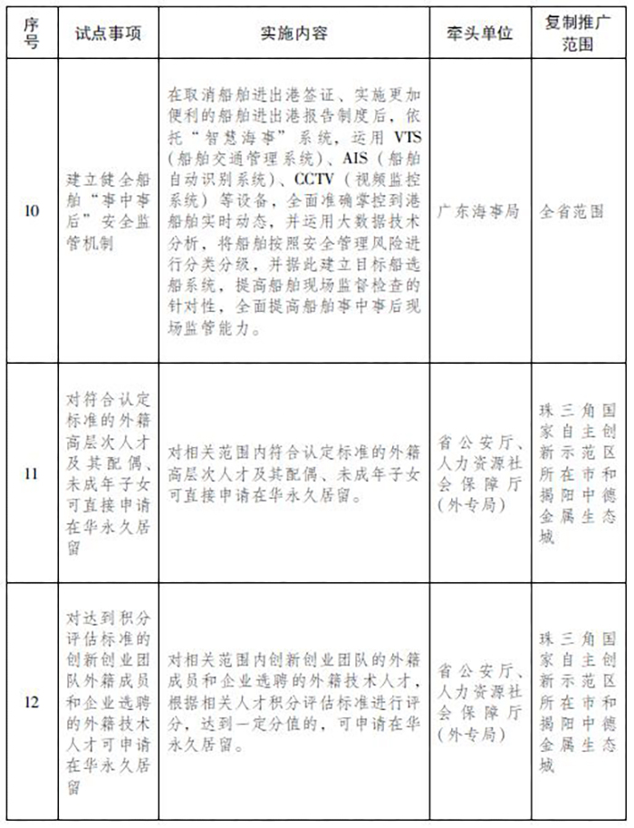 关于复制推广中国(广东)自由贸易试验区第四批改革创新经验的通知 关于复制推广中国(广东)自由贸易试验区第四批改革创新经验的通知