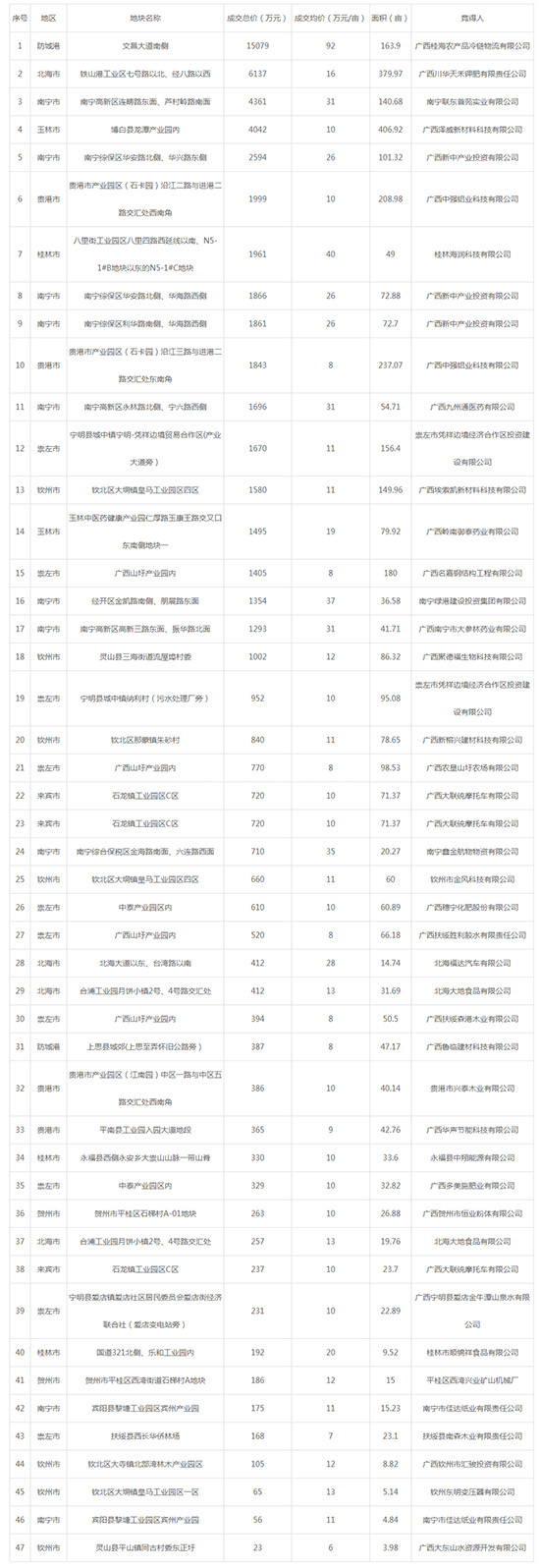 2019年05月广西工业用地市场交易分析报告 