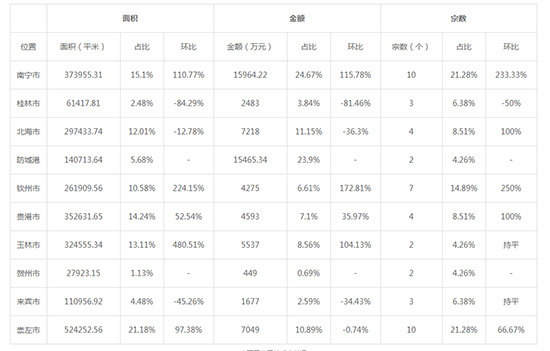 2019年05月广西工业用地市场交易分析报告 
