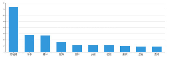 2019年05月广西工业用地市场交易分析报告 