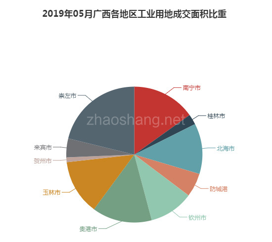 2019年05月广西工业用地市场交易分析报告 