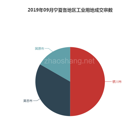 2019年09月宁夏工业用地市场交易分析报告 