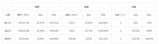 2019年09月宁夏工业用地市场交易分析报告 