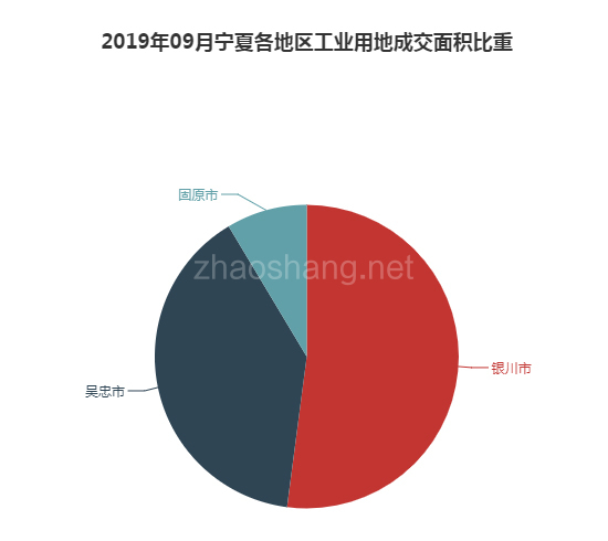 2019年09月宁夏工业用地市场交易分析报告 