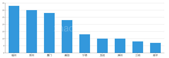 2019年05月福建工业用地市场交易分析报告 