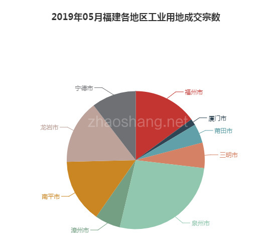 2019年05月福建工业用地市场交易分析报告 