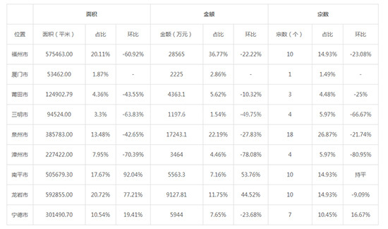 2019年05月福建工业用地市场交易分析报告 