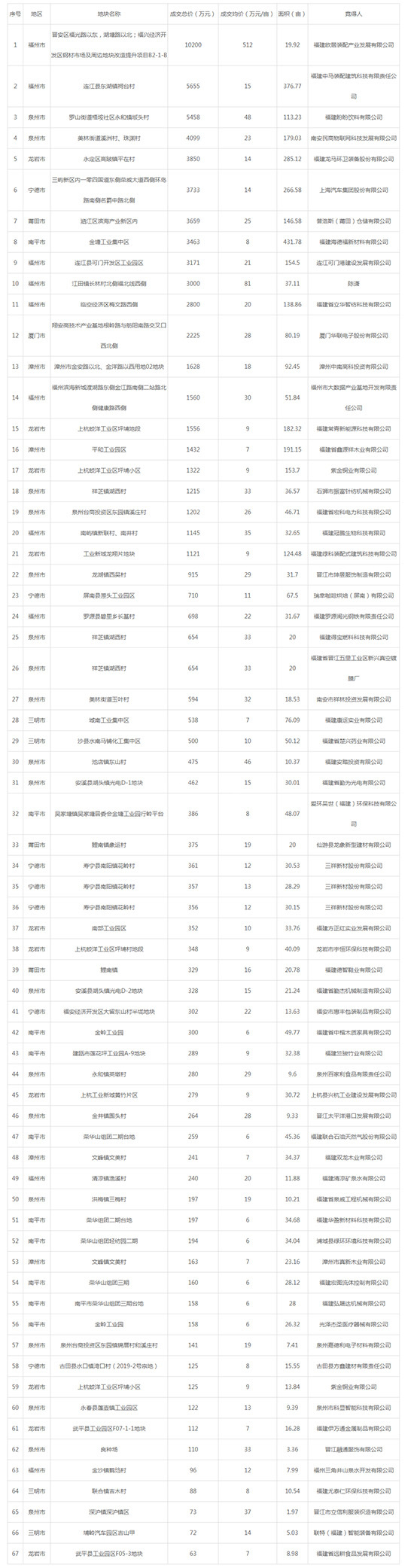 2019年05月福建工业用地市场交易分析报告 