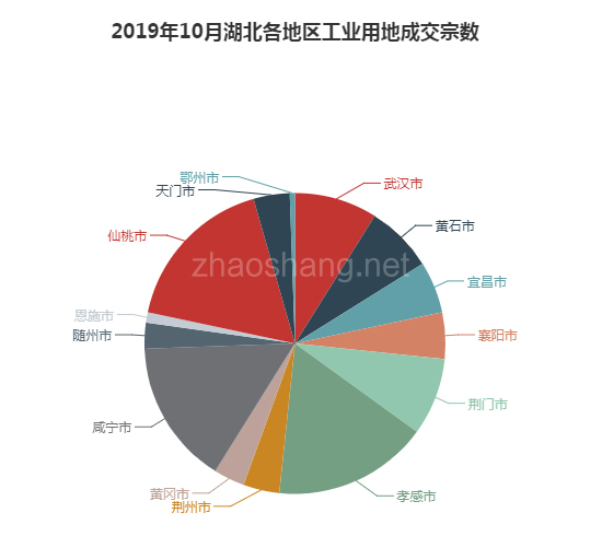 2019年10月湖北工业用地市场交易分析报告 