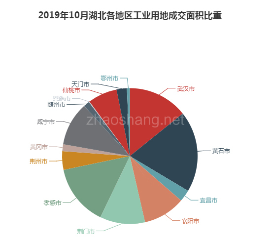 2019年10月湖北工业用地市场交易分析报告 