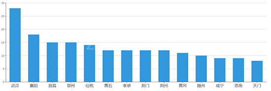 2019年10月湖北工业用地市场交易分析报告 