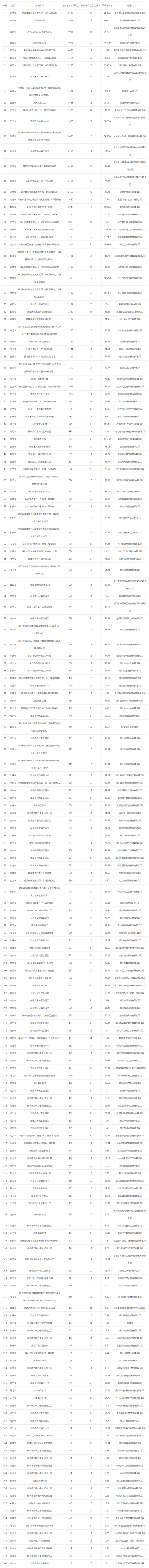 2019年10月湖北工业用地市场交易分析报告 