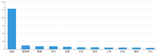 2019年04月江西工业用地市场交易分析报告 