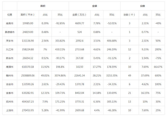 2019年04月江西工业用地市场交易分析报告 
