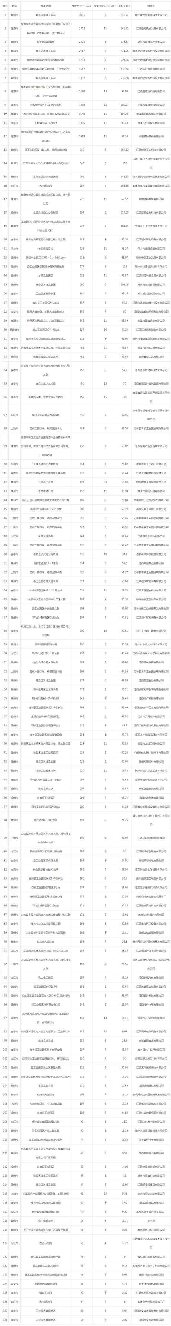 2019年04月江西工业用地市场交易分析报告 