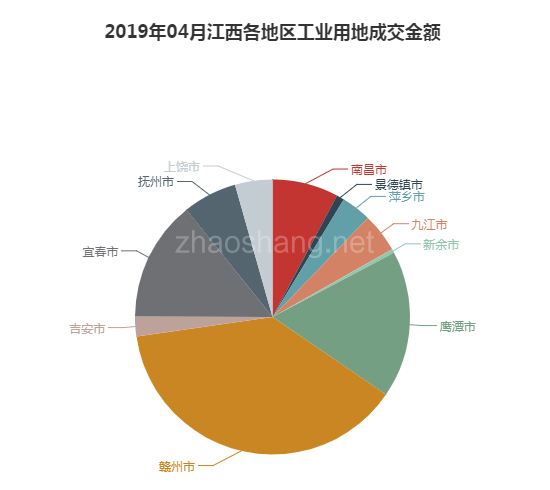 2019年04月江西工业用地市场交易分析报告 