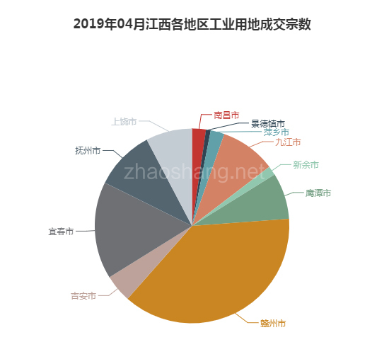 2019年04月江西工业用地市场交易分析报告 