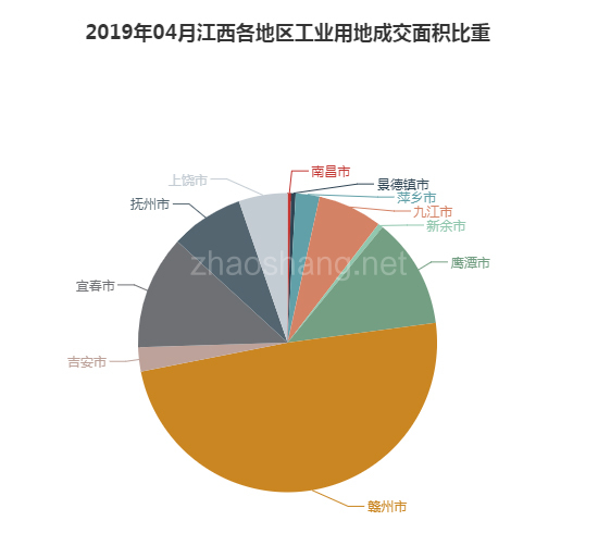 2019年04月江西工业用地市场交易分析报告 