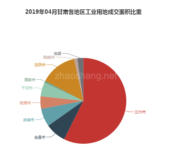 2019年04月甘肃工业用地市场交易分析报告 