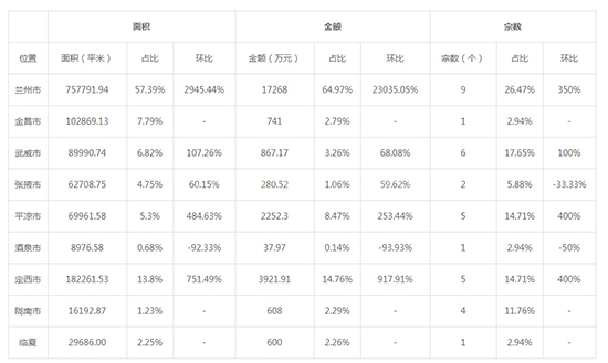 2019年04月甘肃工业用地市场交易分析报告 