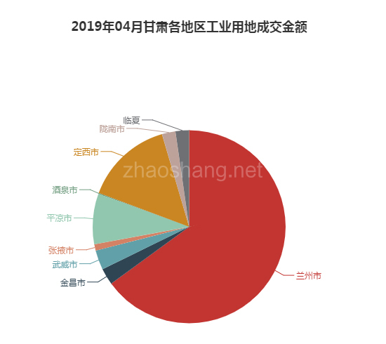 2019年04月甘肃工业用地市场交易分析报告 