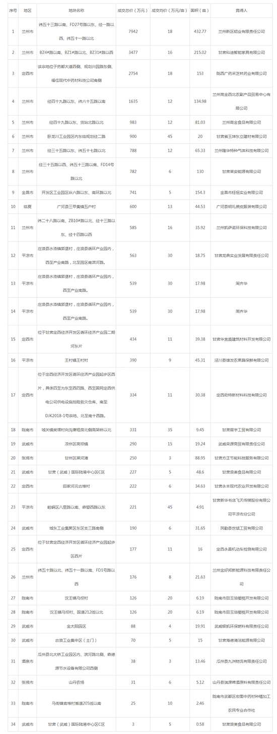 2019年04月甘肃工业用地市场交易分析报告 