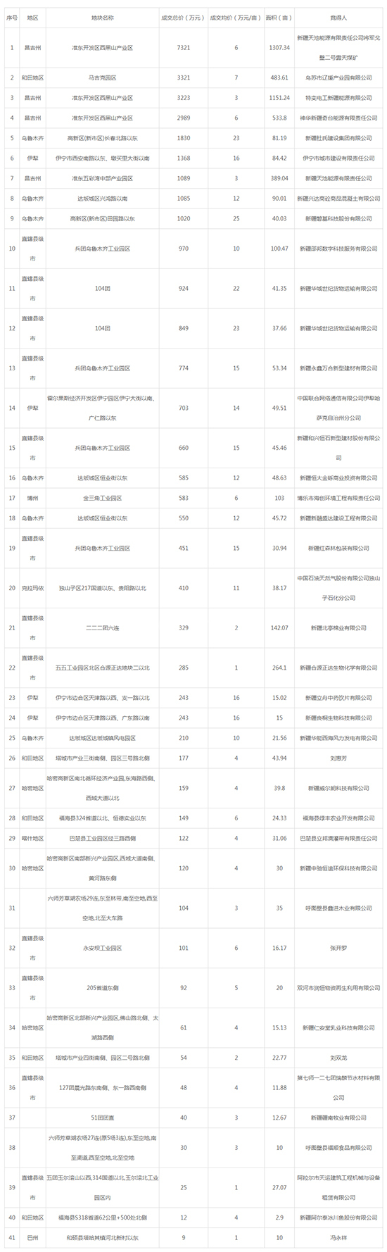 2019年11月新疆工业用地市场交易分析报告 