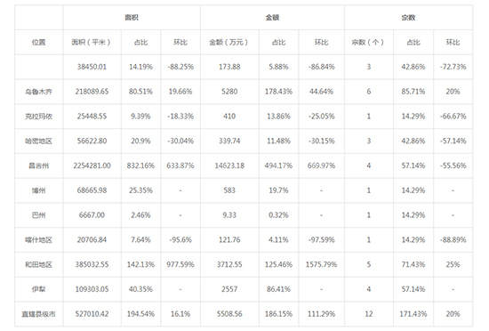 2019年11月新疆工业用地市场交易分析报告 