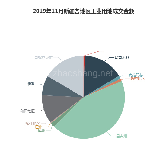 2019年11月新疆工业用地市场交易分析报告 