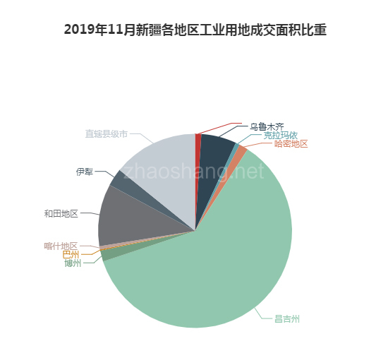 2019年11月新疆工业用地市场交易分析报告 