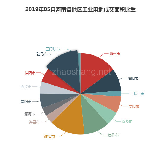 2019年05月河南工业用地市场交易分析报告 