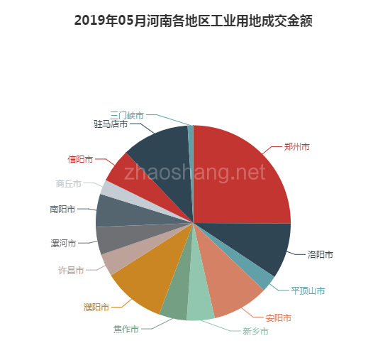 2019年05月河南工业用地市场交易分析报告 