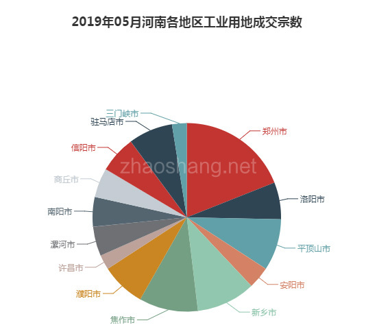 2019年05月河南工业用地市场交易分析报告 
