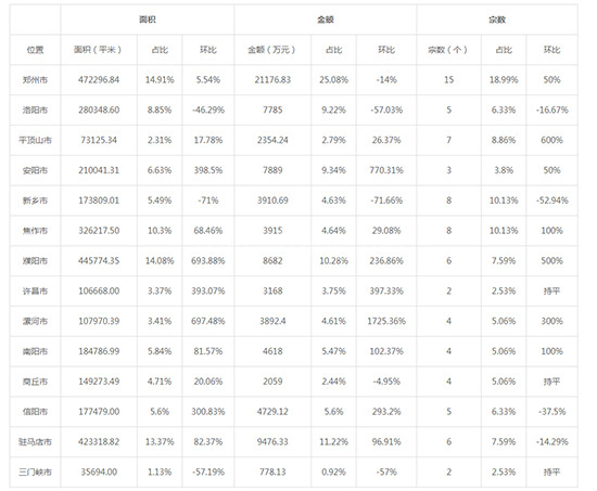 2019年05月河南工业用地市场交易分析报告 