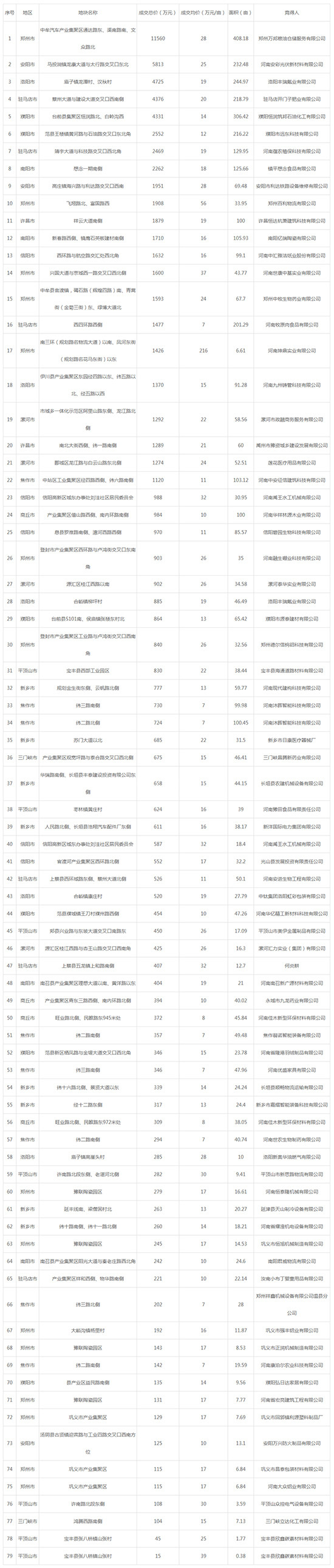 2019年05月河南工业用地市场交易分析报告 