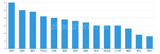 2019年05月河南工业用地市场交易分析报告 