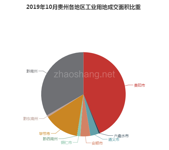 2019年10月贵州工业用地市场交易分析报告 