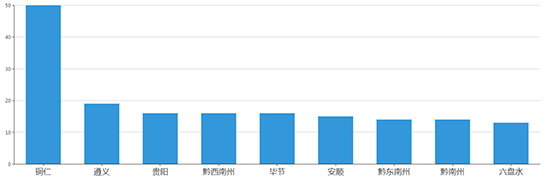 2019年10月贵州工业用地市场交易分析报告 