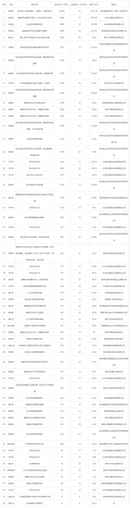 2019年10月贵州工业用地市场交易分析报告 