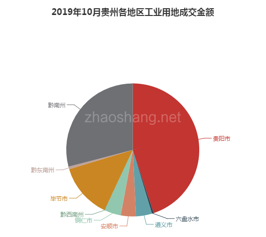 2019年10月贵州工业用地市场交易分析报告 