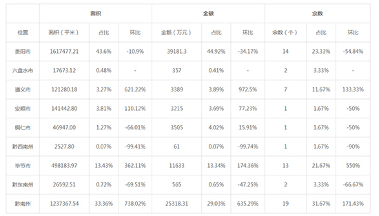 2019年10月贵州工业用地市场交易分析报告 