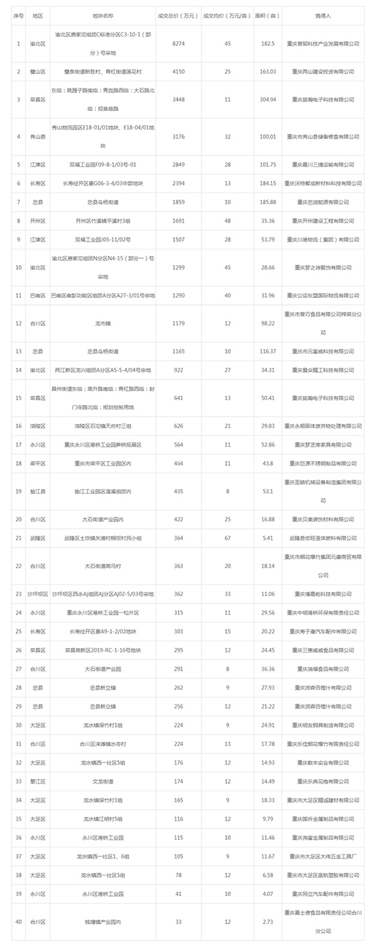 2019年11月重庆工业用地市场交易分析报告 
