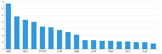 2019年11月重庆工业用地市场交易分析报告 