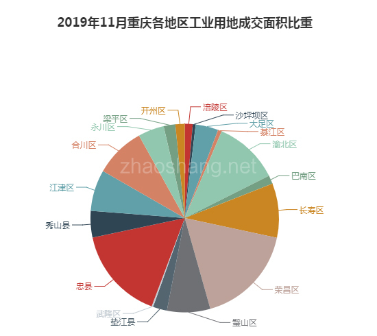 2019年11月重庆工业用地市场交易分析报告 
